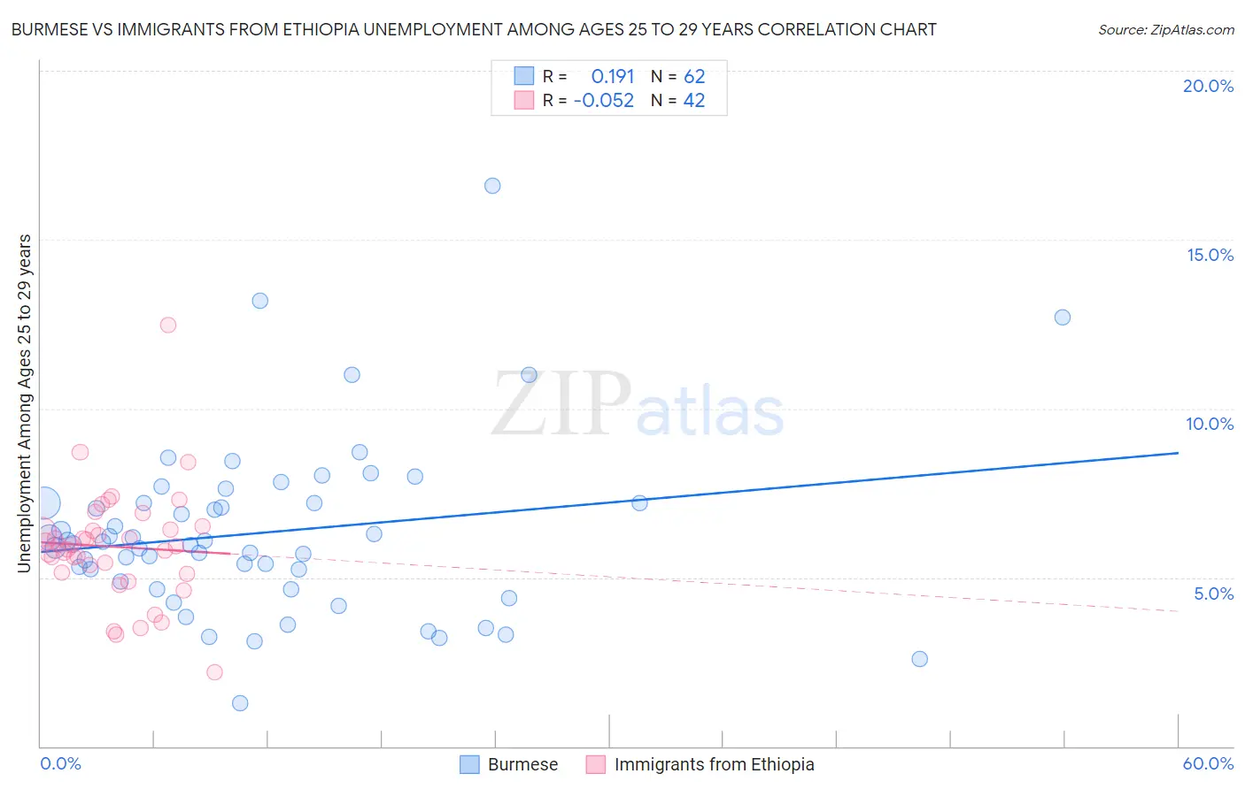 Burmese vs Immigrants from Ethiopia Unemployment Among Ages 25 to 29 years