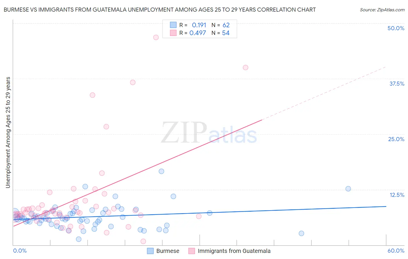 Burmese vs Immigrants from Guatemala Unemployment Among Ages 25 to 29 years