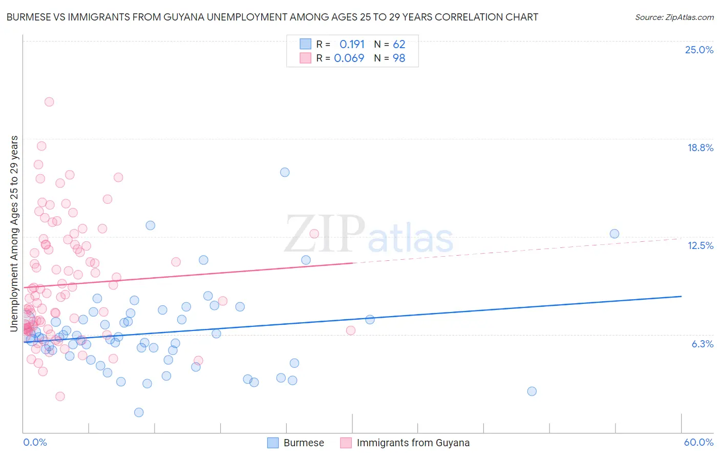 Burmese vs Immigrants from Guyana Unemployment Among Ages 25 to 29 years