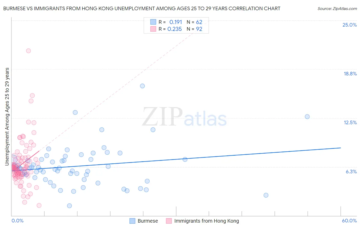 Burmese vs Immigrants from Hong Kong Unemployment Among Ages 25 to 29 years