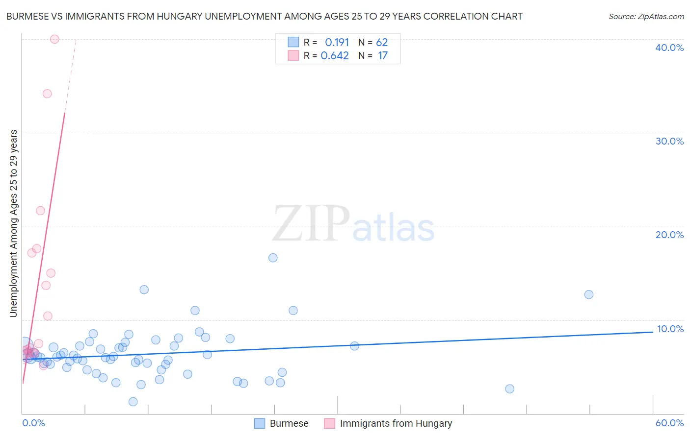 Burmese vs Immigrants from Hungary Unemployment Among Ages 25 to 29 years