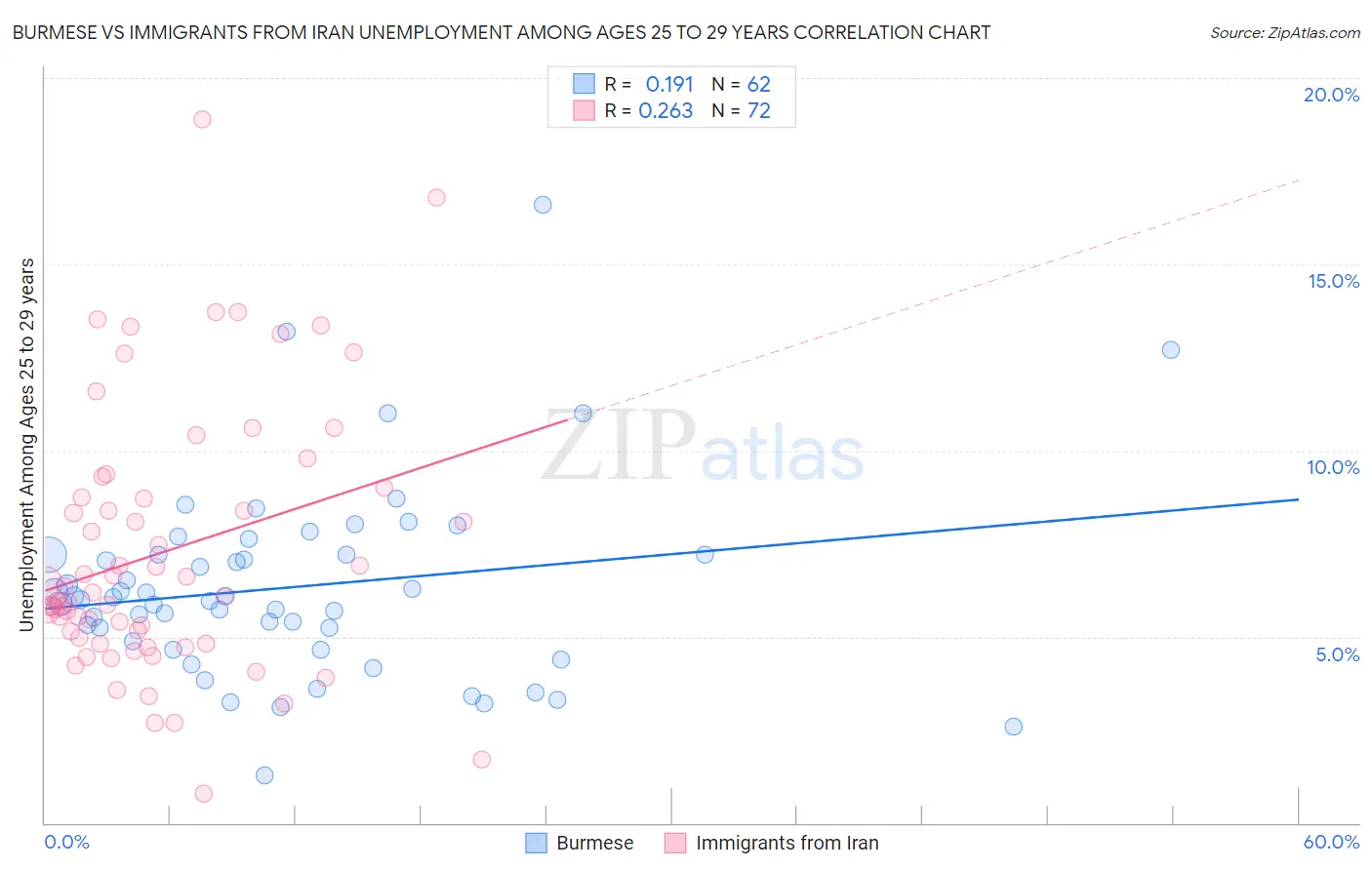 Burmese vs Immigrants from Iran Unemployment Among Ages 25 to 29 years