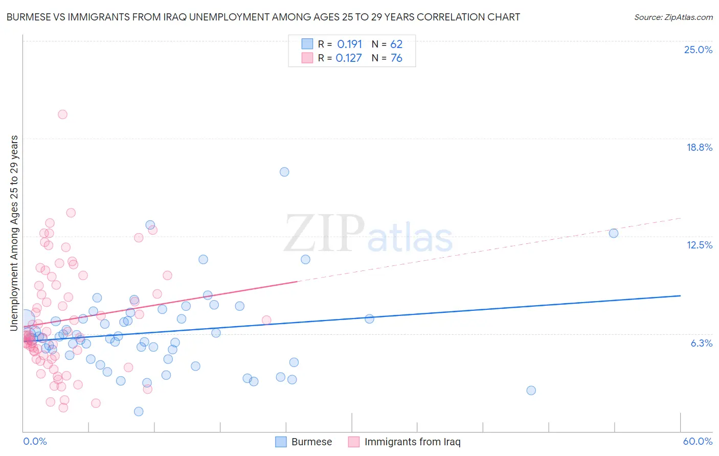 Burmese vs Immigrants from Iraq Unemployment Among Ages 25 to 29 years