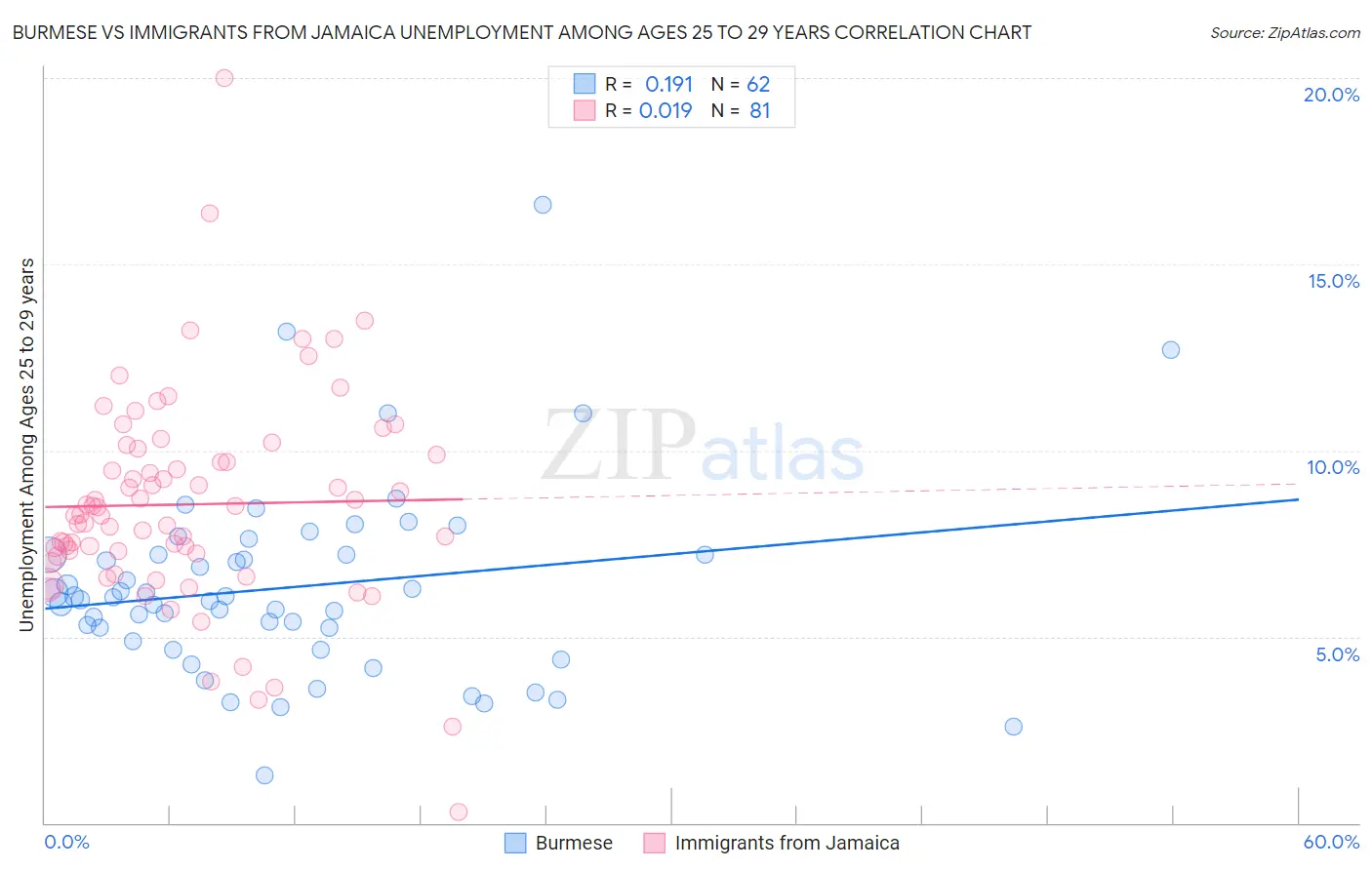 Burmese vs Immigrants from Jamaica Unemployment Among Ages 25 to 29 years
