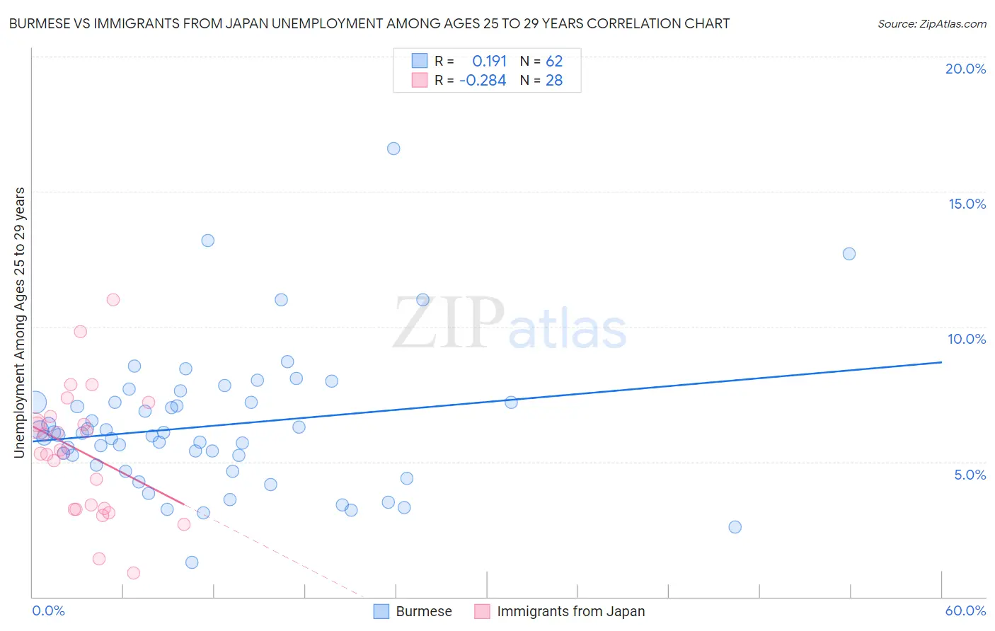 Burmese vs Immigrants from Japan Unemployment Among Ages 25 to 29 years