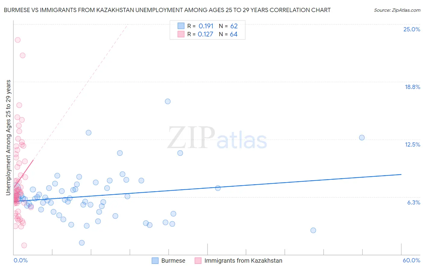Burmese vs Immigrants from Kazakhstan Unemployment Among Ages 25 to 29 years