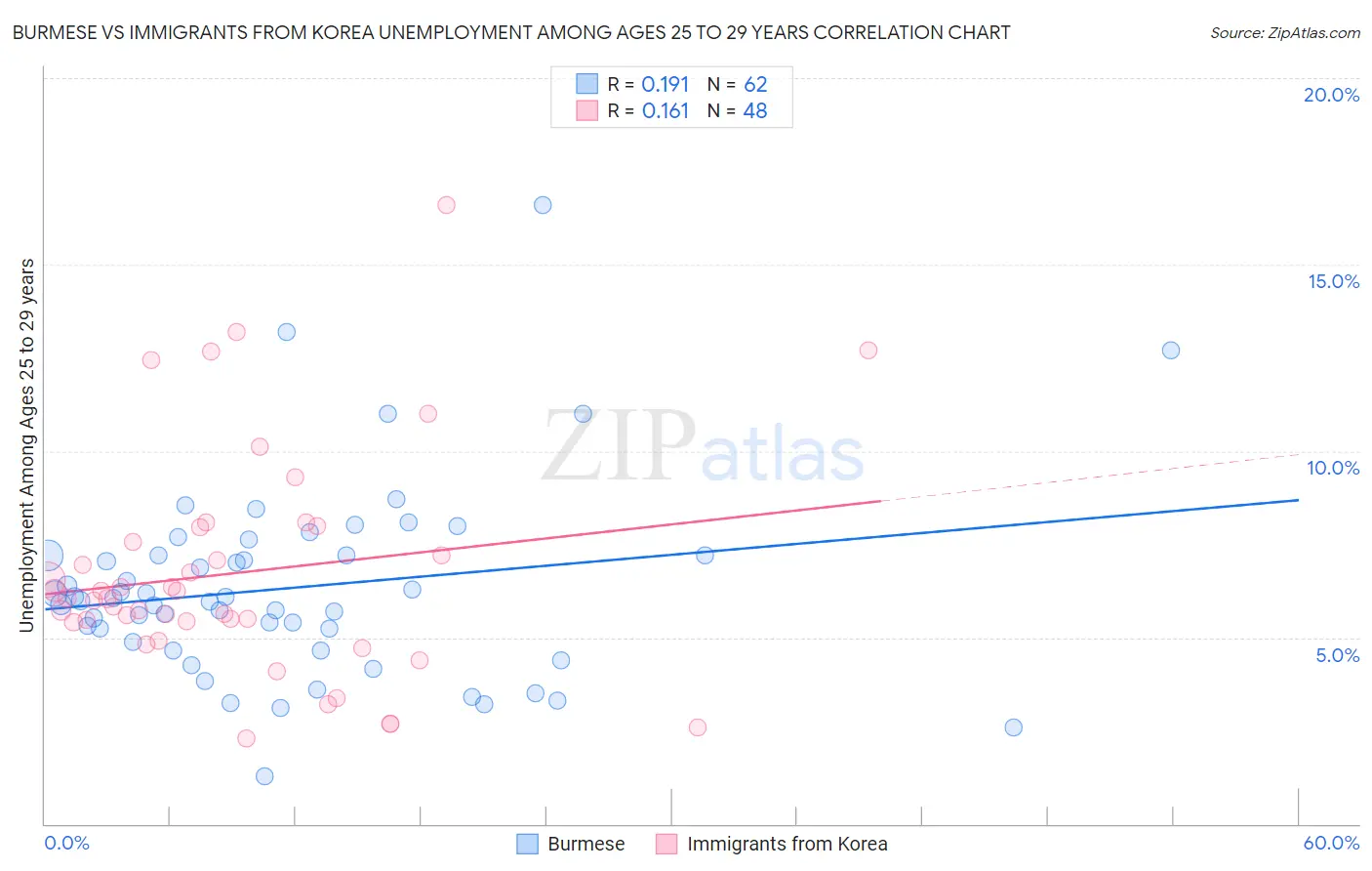 Burmese vs Immigrants from Korea Unemployment Among Ages 25 to 29 years