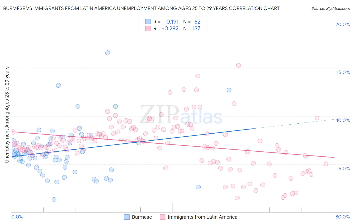 Burmese vs Immigrants from Latin America Unemployment Among Ages 25 to 29 years