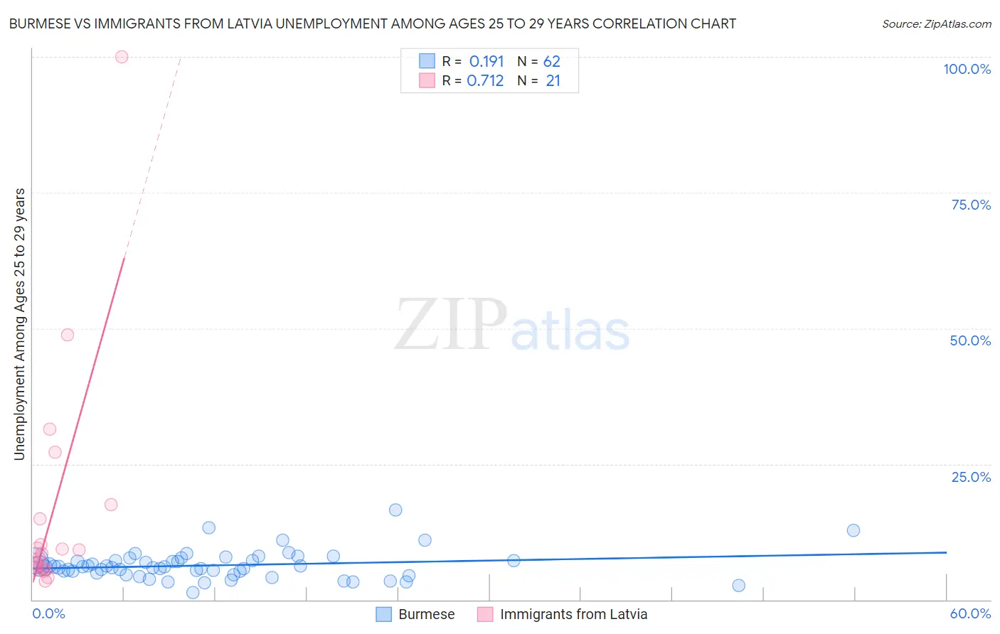 Burmese vs Immigrants from Latvia Unemployment Among Ages 25 to 29 years