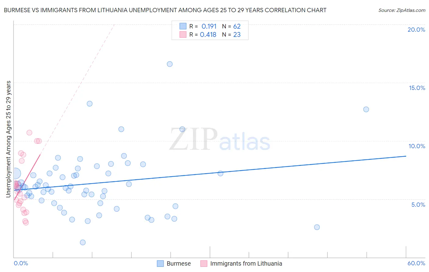 Burmese vs Immigrants from Lithuania Unemployment Among Ages 25 to 29 years