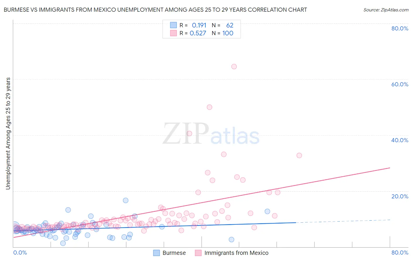 Burmese vs Immigrants from Mexico Unemployment Among Ages 25 to 29 years