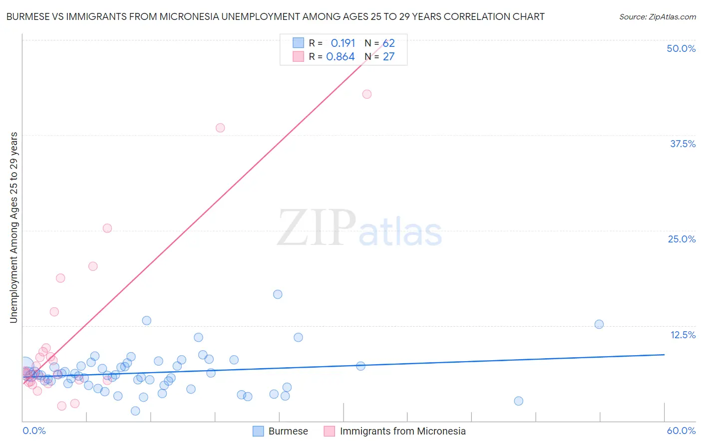 Burmese vs Immigrants from Micronesia Unemployment Among Ages 25 to 29 years
