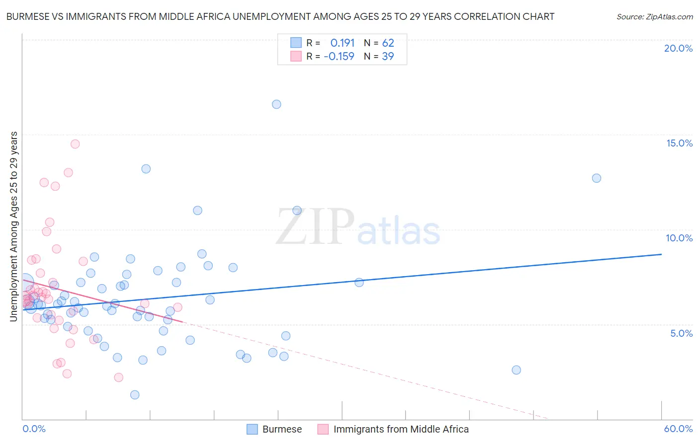 Burmese vs Immigrants from Middle Africa Unemployment Among Ages 25 to 29 years