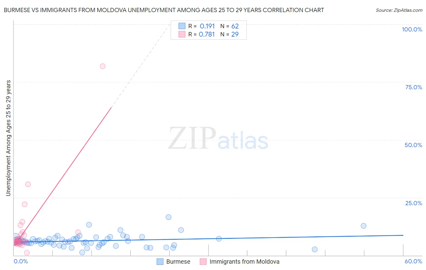 Burmese vs Immigrants from Moldova Unemployment Among Ages 25 to 29 years