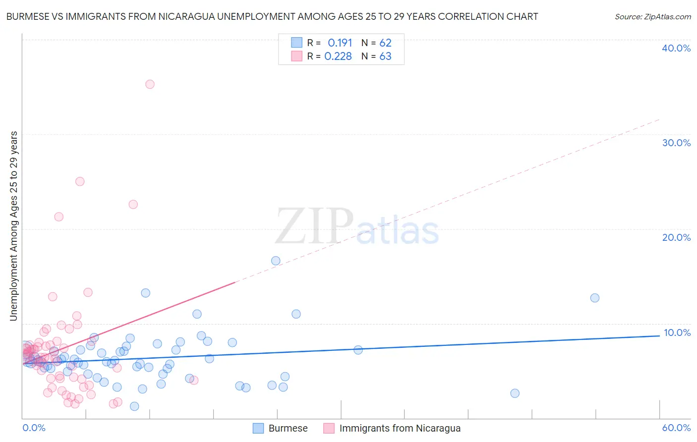 Burmese vs Immigrants from Nicaragua Unemployment Among Ages 25 to 29 years