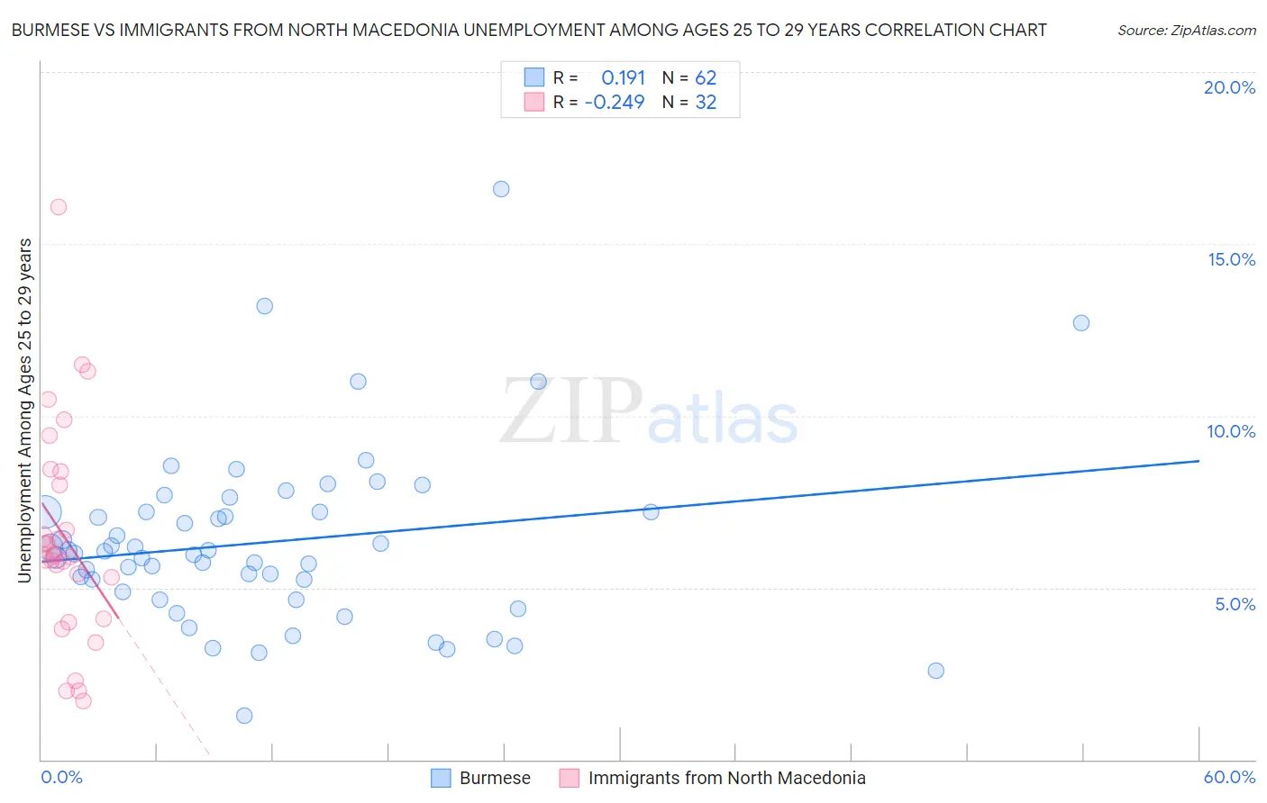Burmese vs Immigrants from North Macedonia Unemployment Among Ages 25 to 29 years