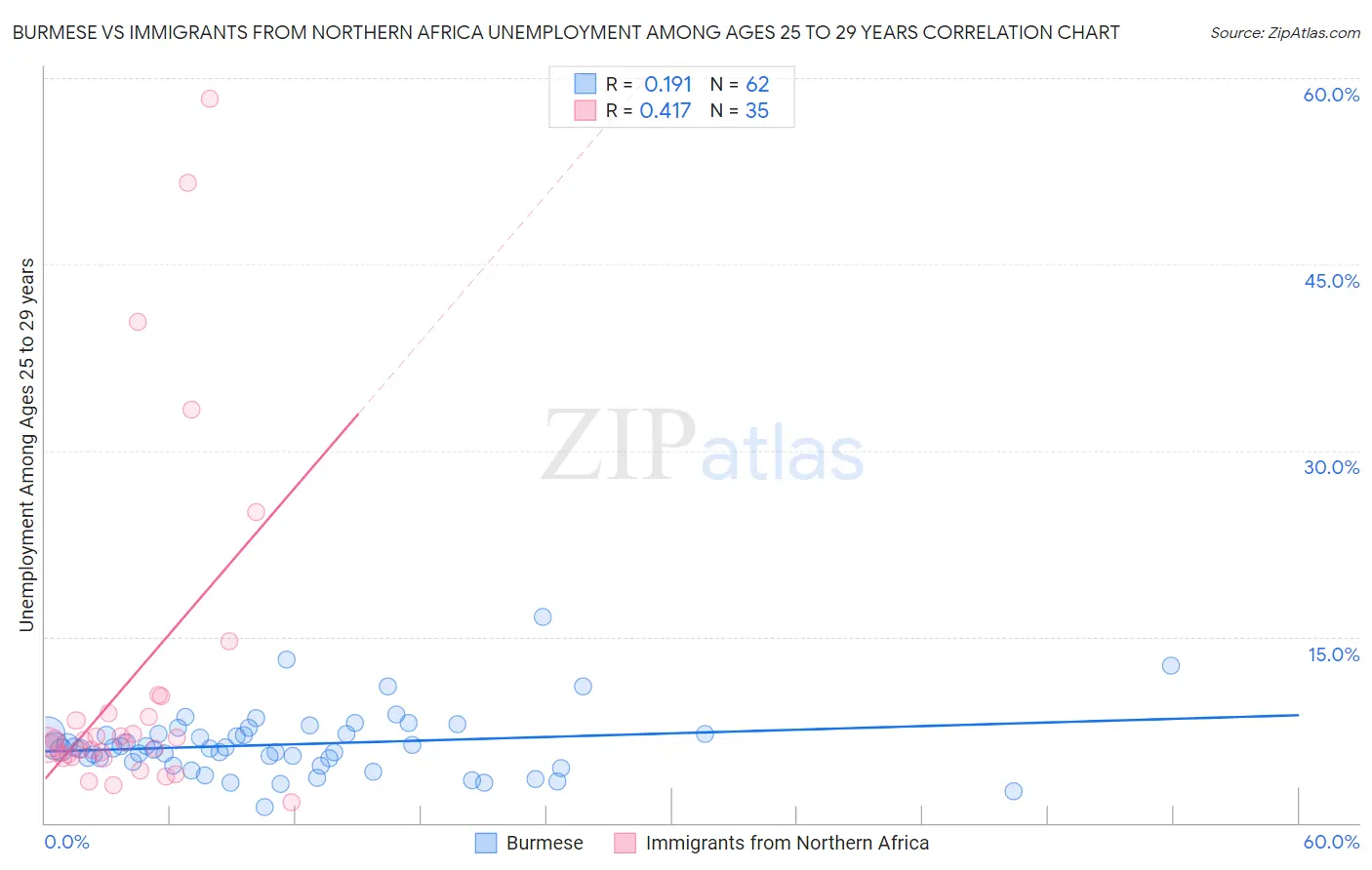 Burmese vs Immigrants from Northern Africa Unemployment Among Ages 25 to 29 years