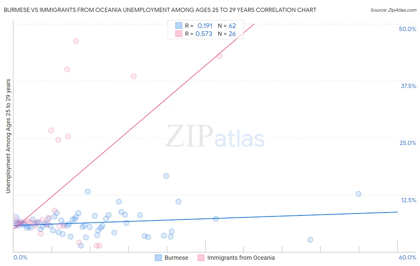 Burmese vs Immigrants from Oceania Unemployment Among Ages 25 to 29 years