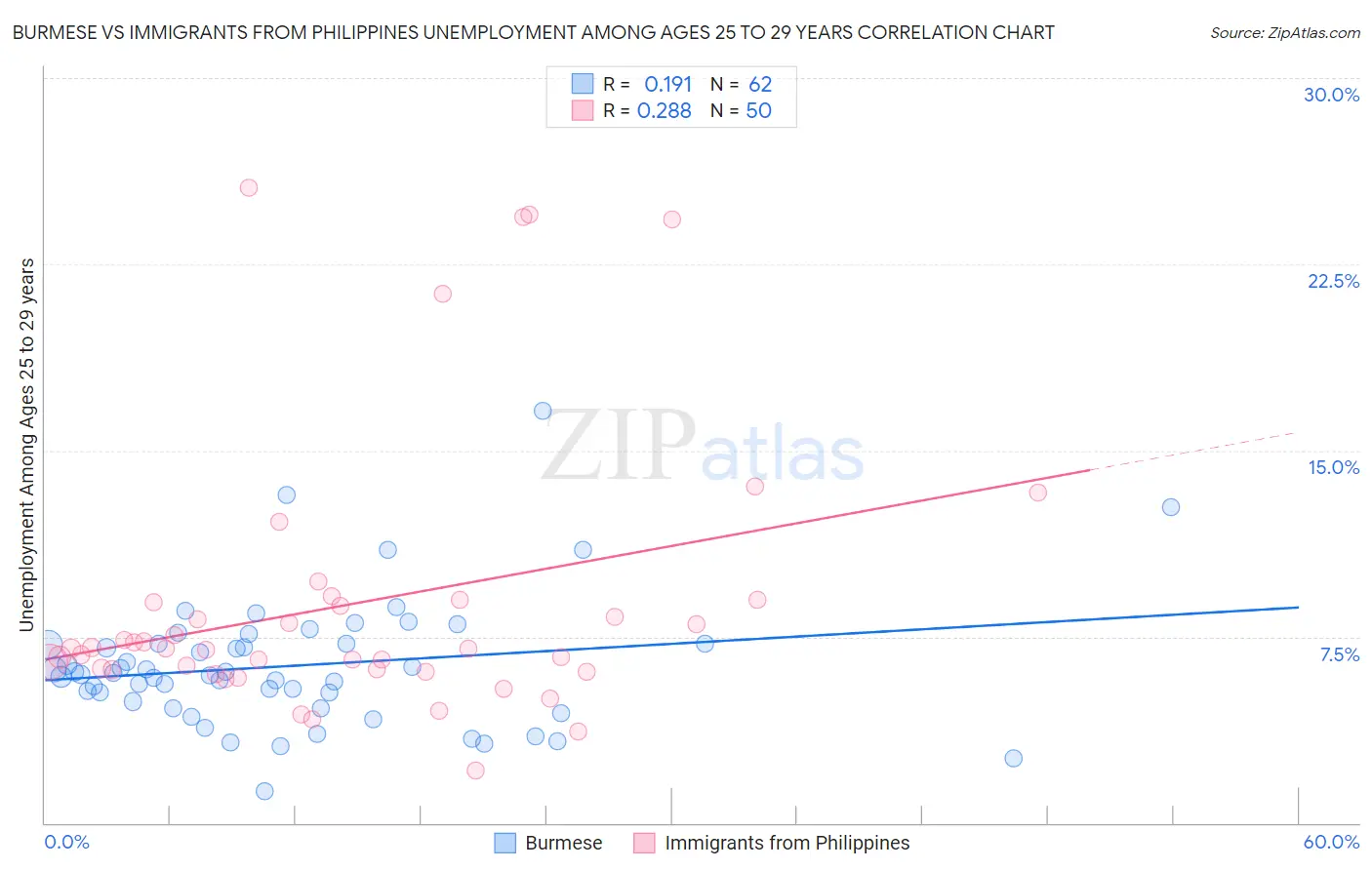 Burmese vs Immigrants from Philippines Unemployment Among Ages 25 to 29 years