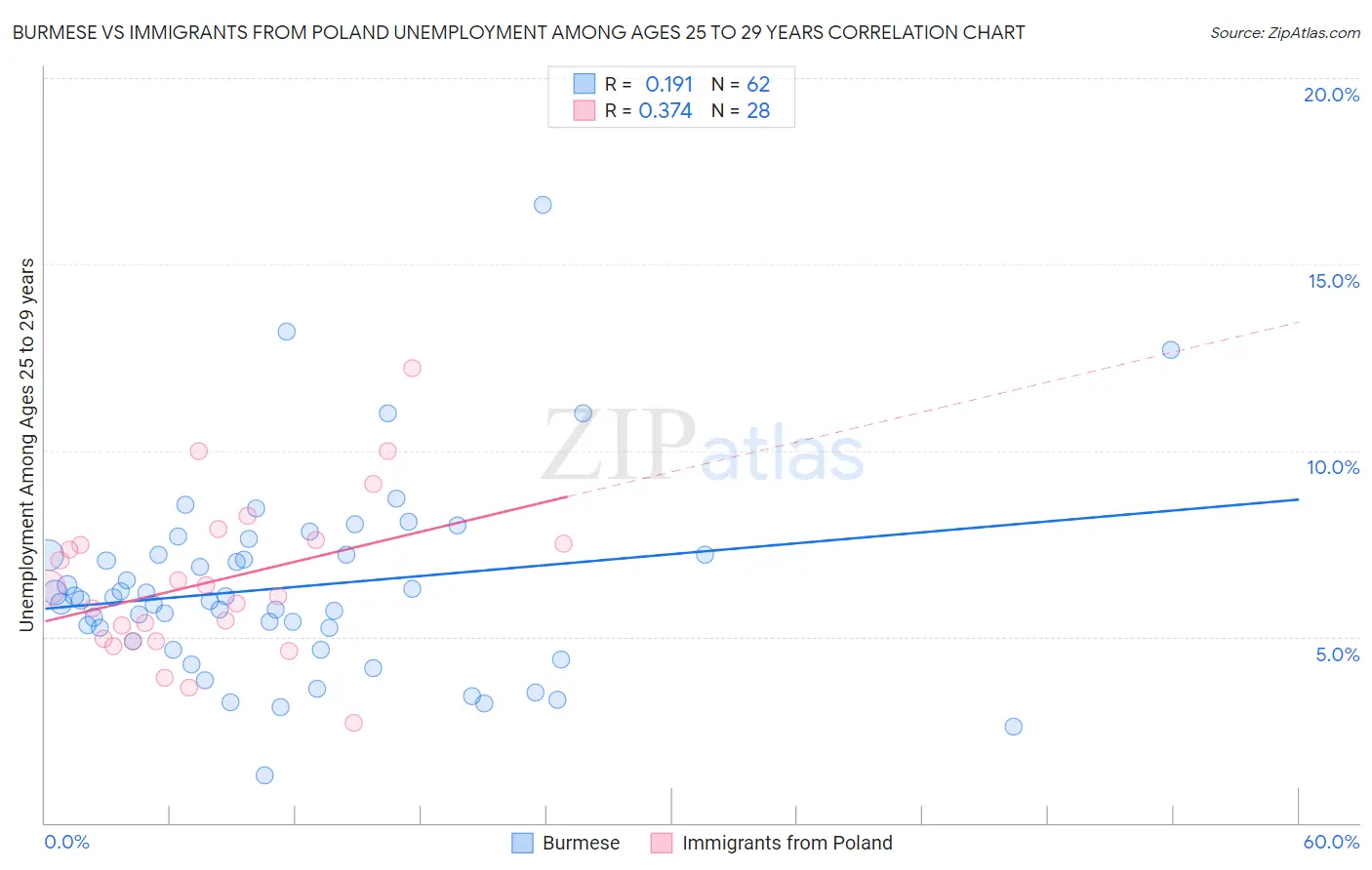 Burmese vs Immigrants from Poland Unemployment Among Ages 25 to 29 years
