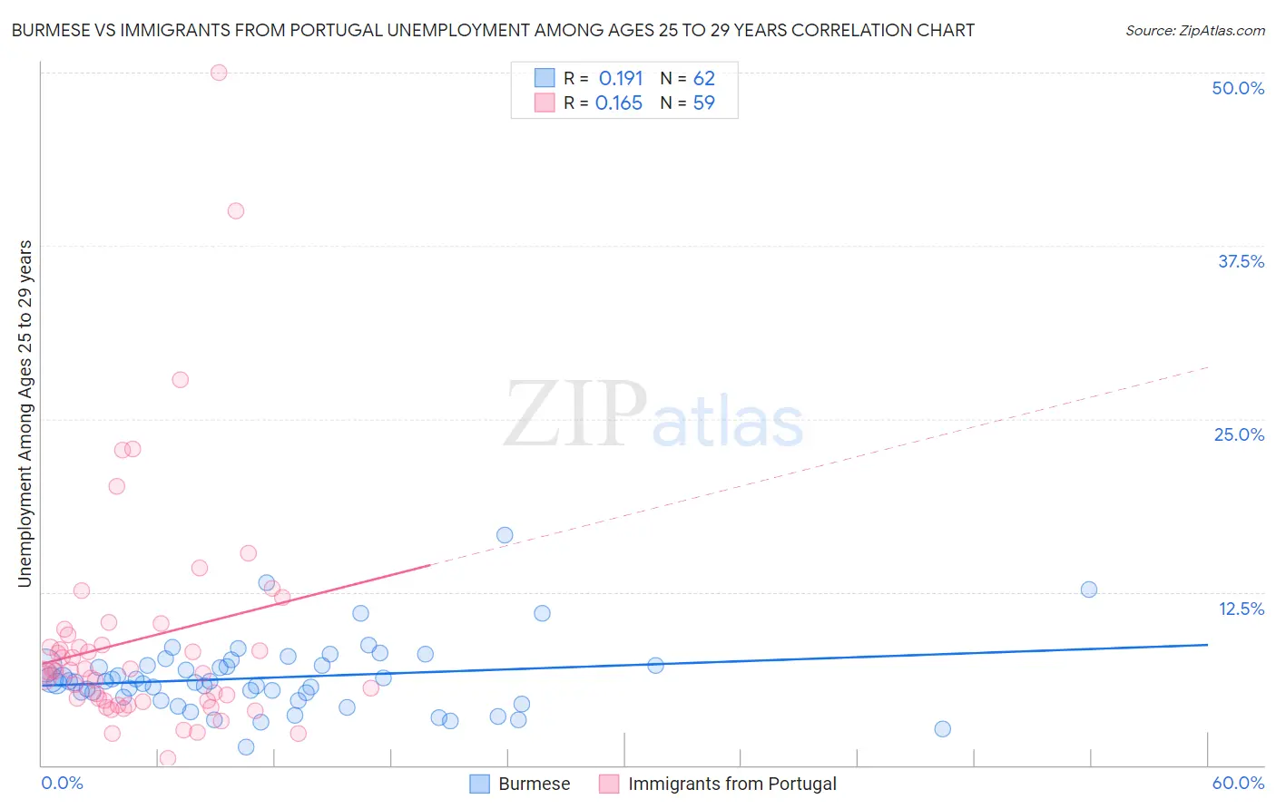 Burmese vs Immigrants from Portugal Unemployment Among Ages 25 to 29 years
