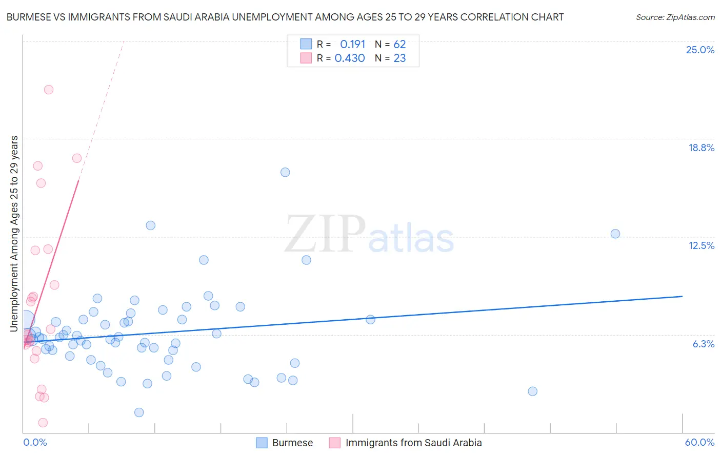 Burmese vs Immigrants from Saudi Arabia Unemployment Among Ages 25 to 29 years