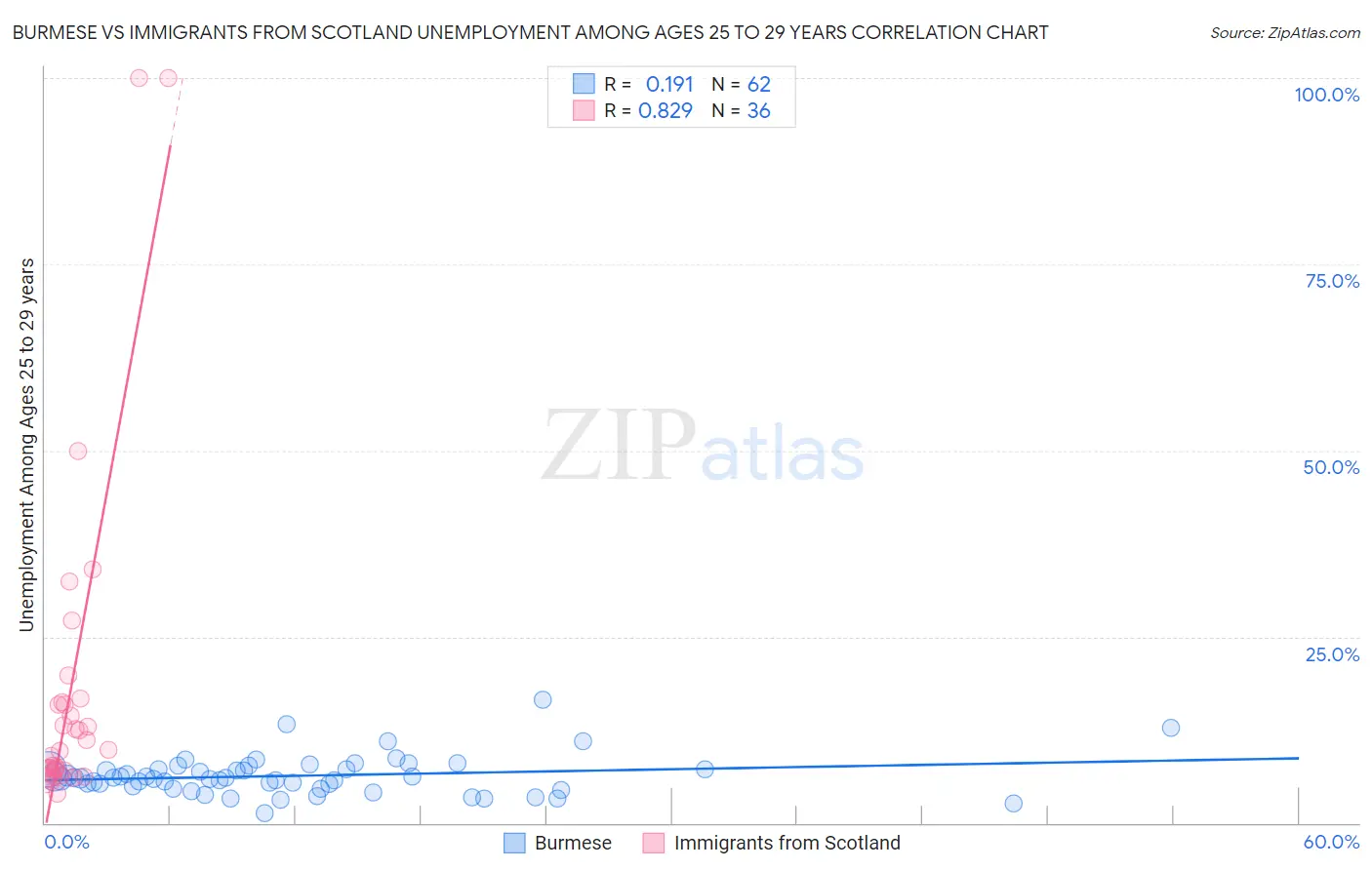 Burmese vs Immigrants from Scotland Unemployment Among Ages 25 to 29 years