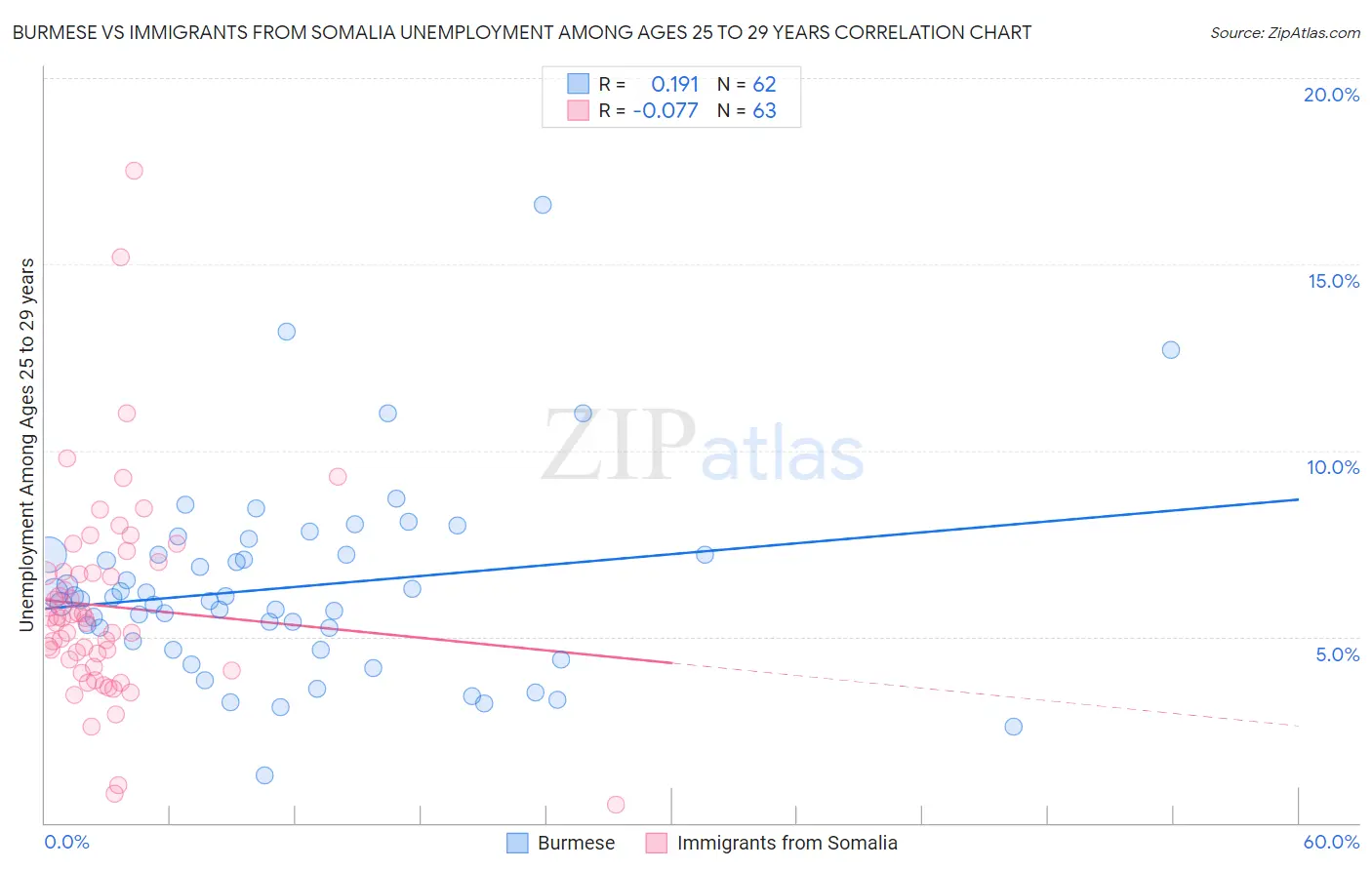 Burmese vs Immigrants from Somalia Unemployment Among Ages 25 to 29 years