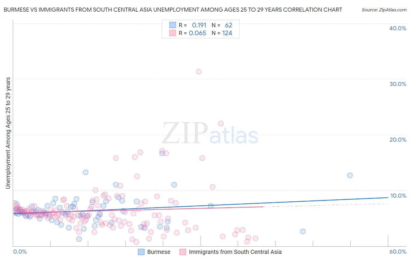 Burmese vs Immigrants from South Central Asia Unemployment Among Ages 25 to 29 years