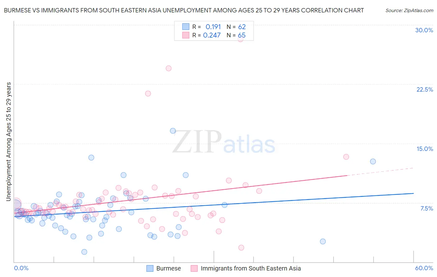 Burmese vs Immigrants from South Eastern Asia Unemployment Among Ages 25 to 29 years