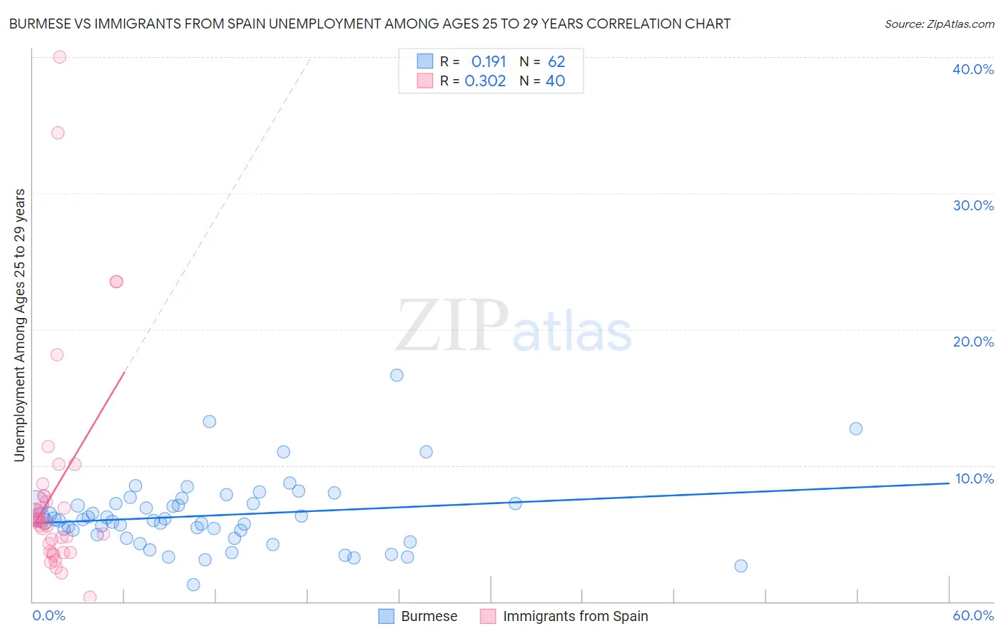 Burmese vs Immigrants from Spain Unemployment Among Ages 25 to 29 years