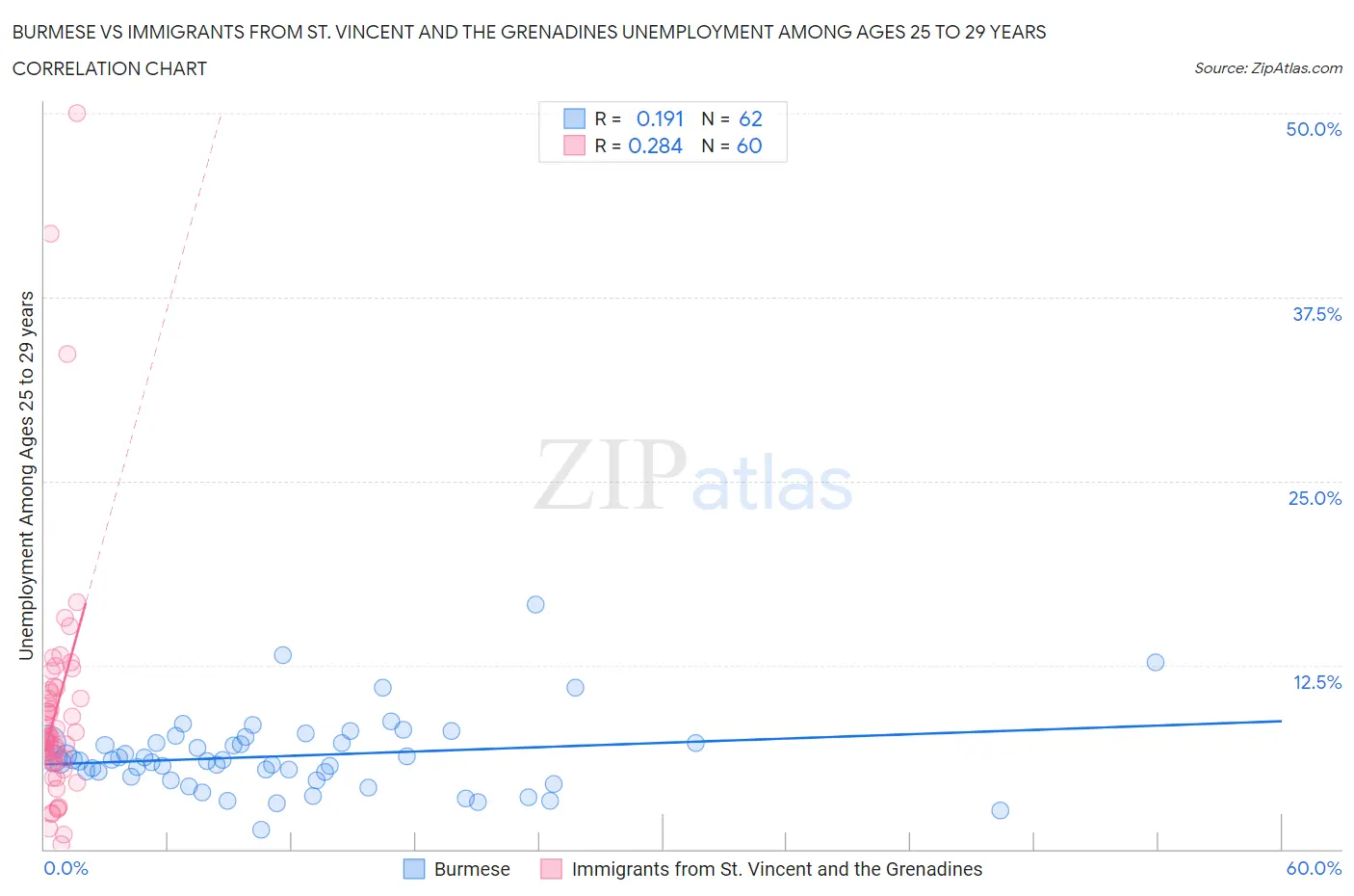 Burmese vs Immigrants from St. Vincent and the Grenadines Unemployment Among Ages 25 to 29 years