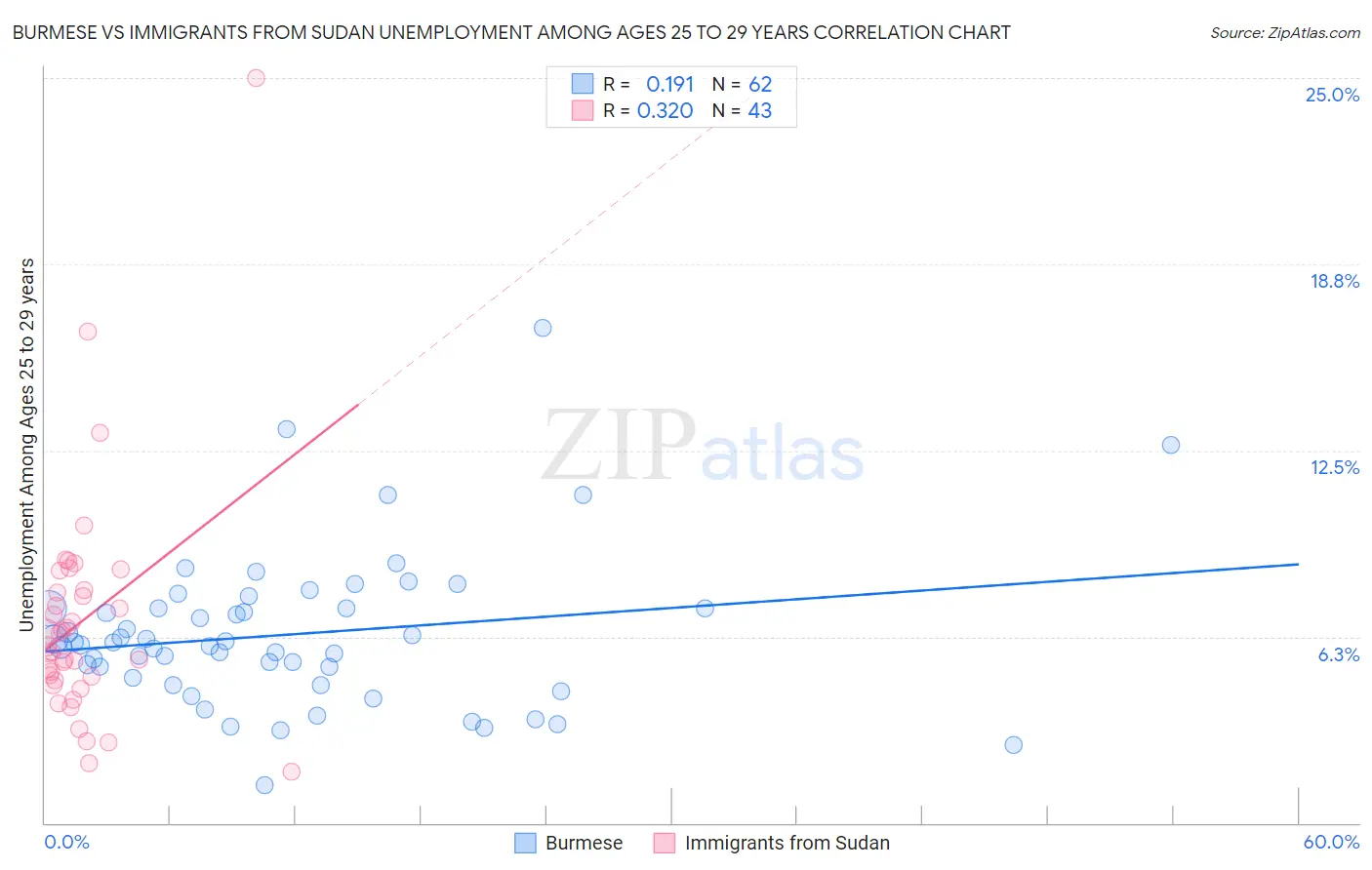 Burmese vs Immigrants from Sudan Unemployment Among Ages 25 to 29 years