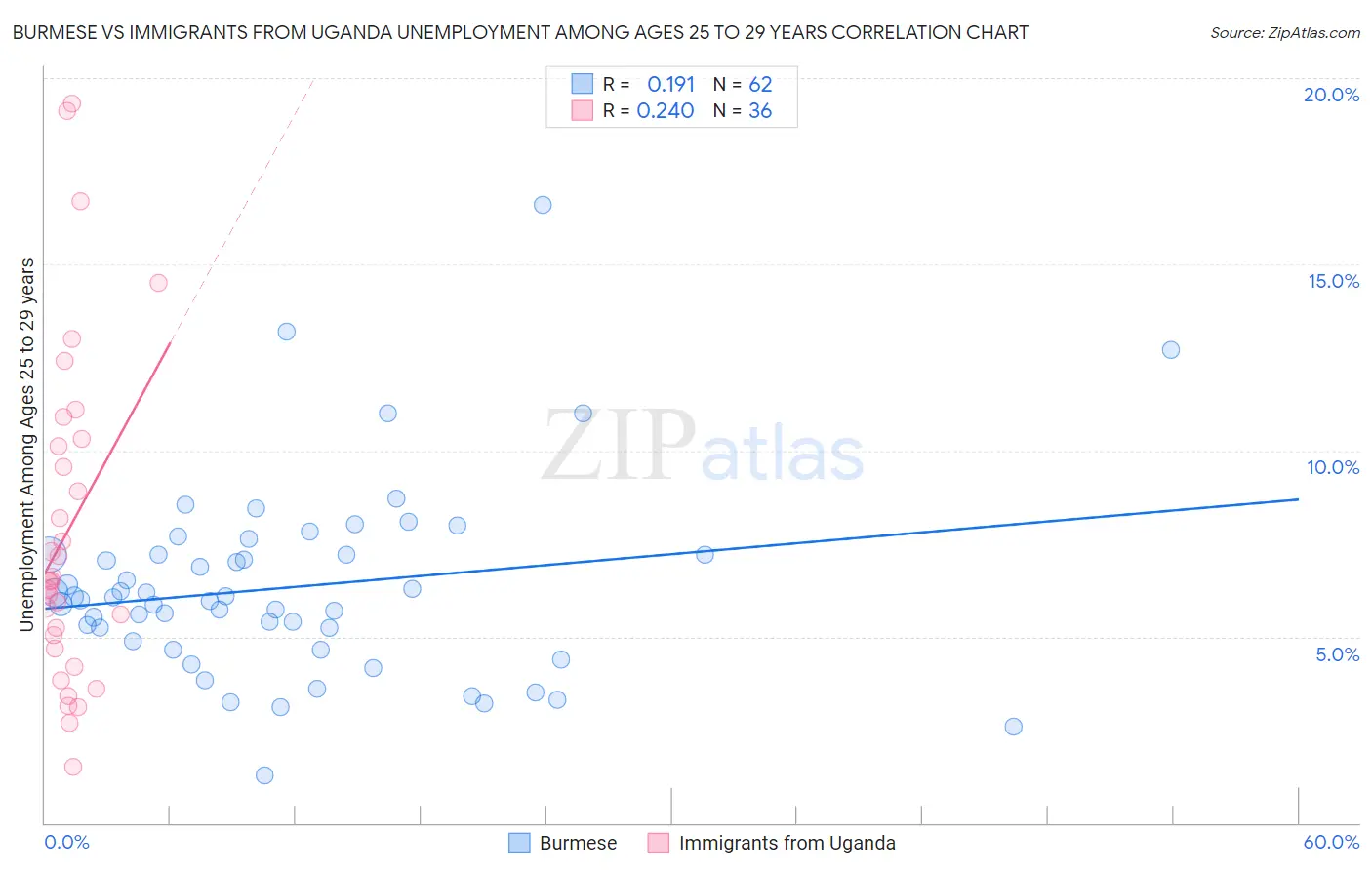 Burmese vs Immigrants from Uganda Unemployment Among Ages 25 to 29 years