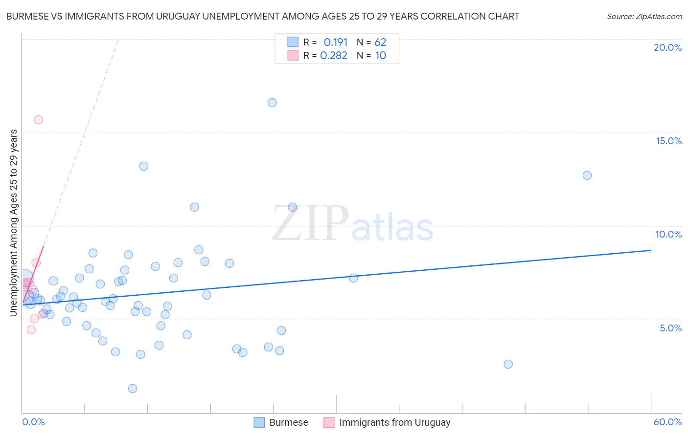 Burmese vs Immigrants from Uruguay Unemployment Among Ages 25 to 29 years
