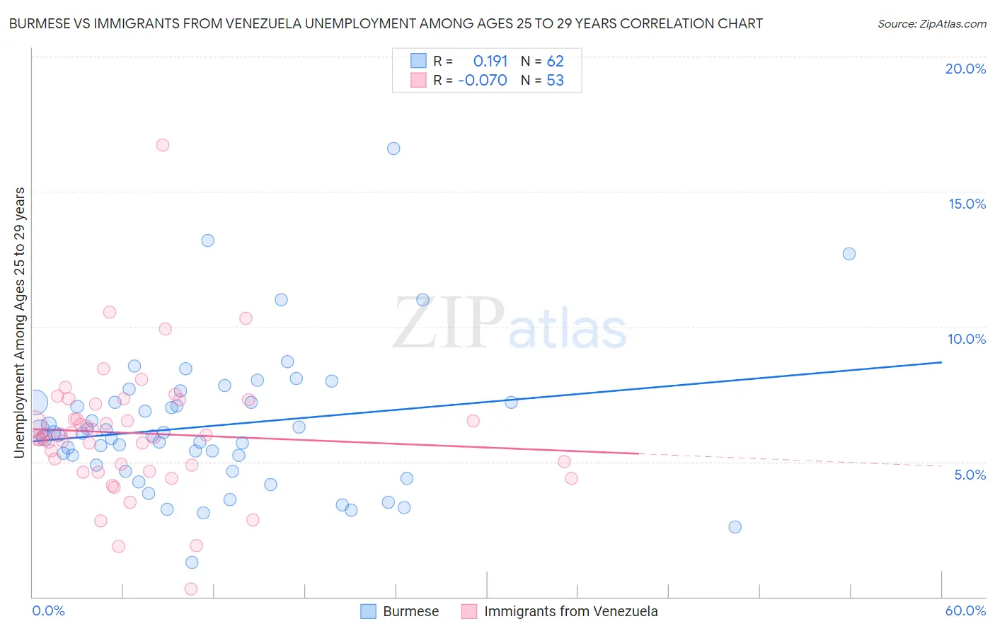 Burmese vs Immigrants from Venezuela Unemployment Among Ages 25 to 29 years