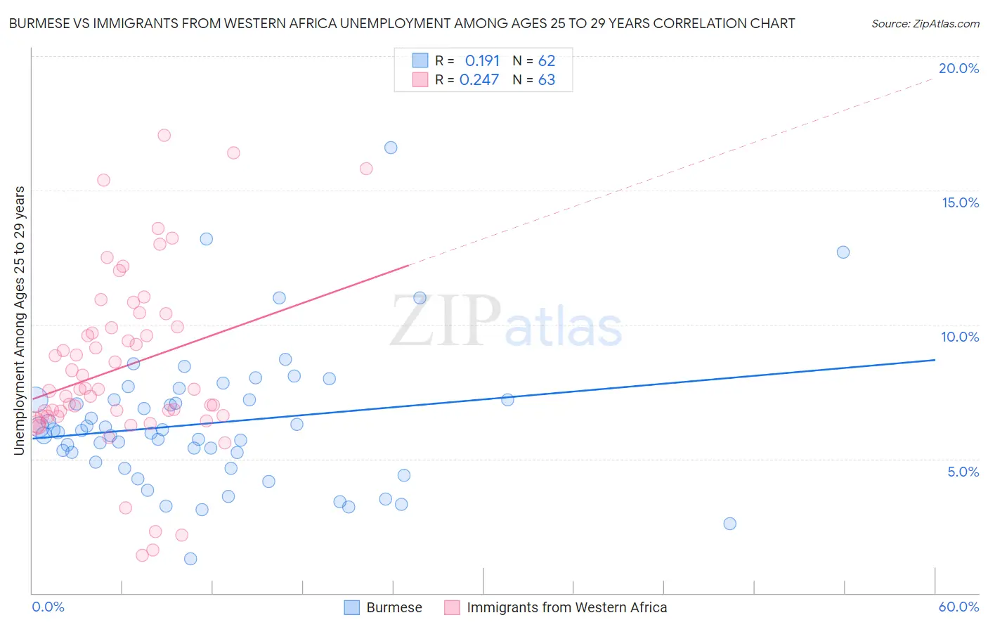 Burmese vs Immigrants from Western Africa Unemployment Among Ages 25 to 29 years