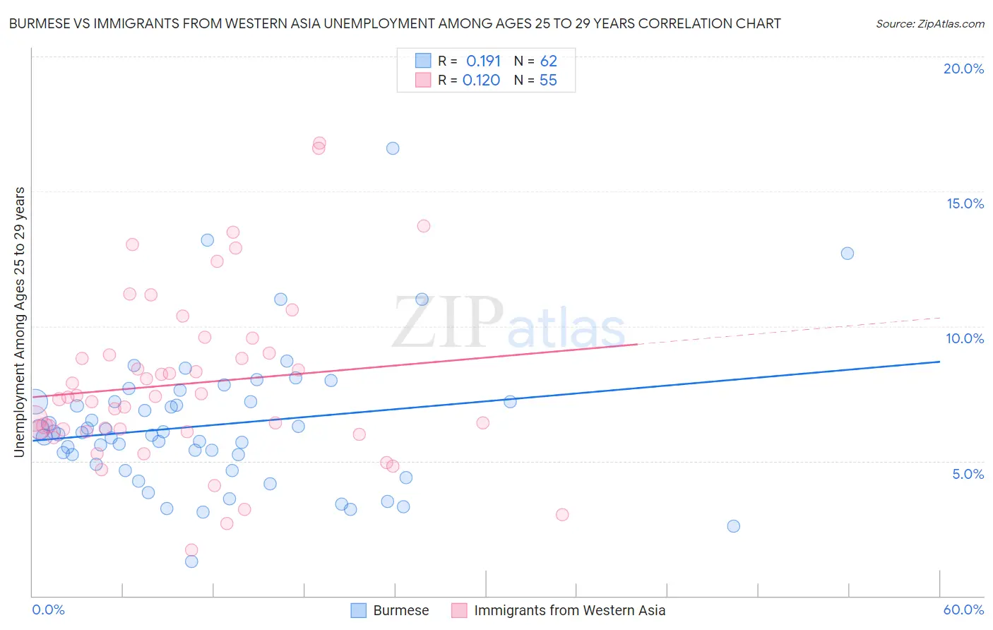 Burmese vs Immigrants from Western Asia Unemployment Among Ages 25 to 29 years