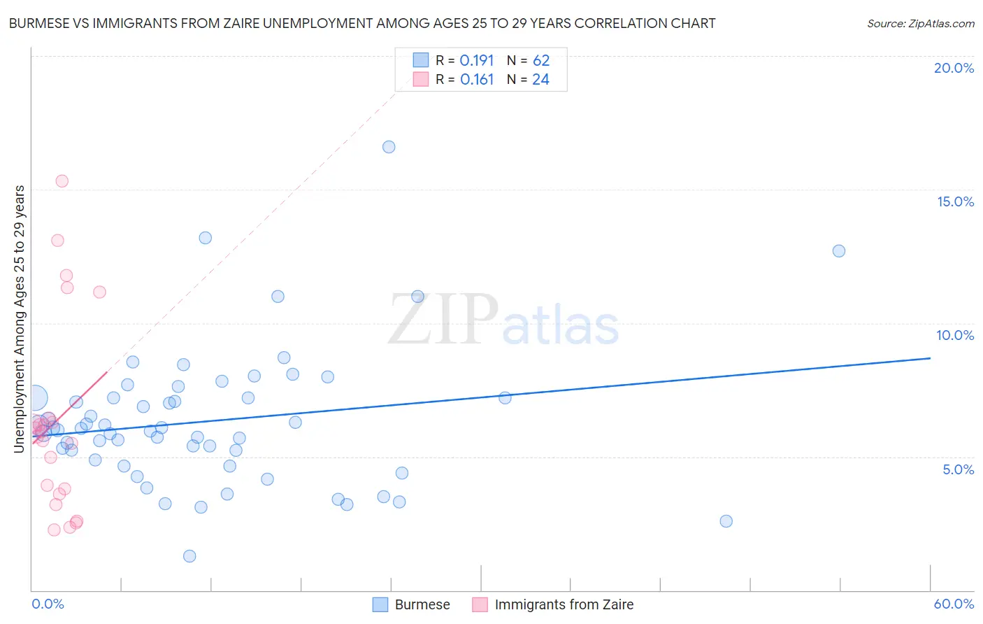 Burmese vs Immigrants from Zaire Unemployment Among Ages 25 to 29 years