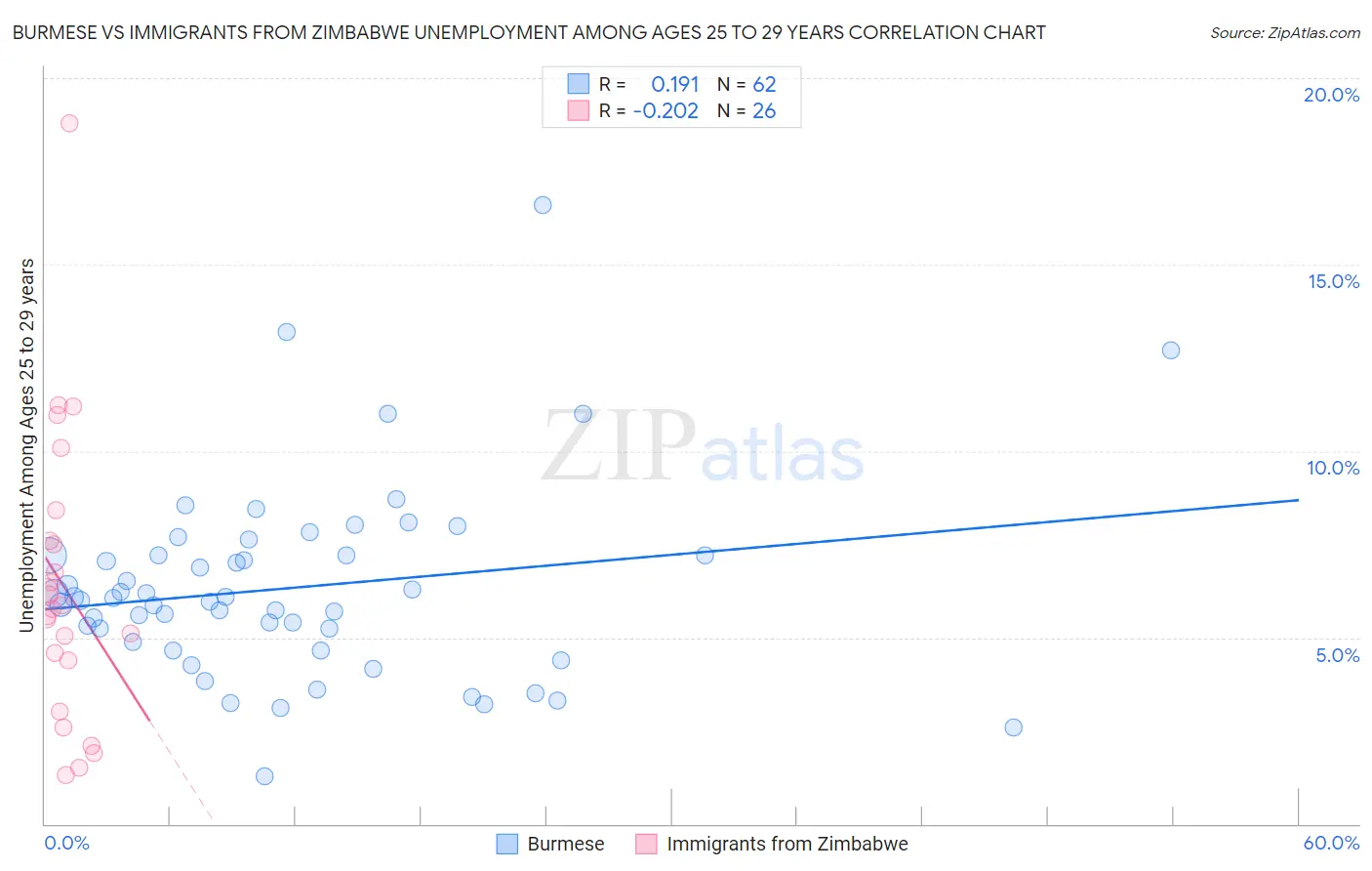 Burmese vs Immigrants from Zimbabwe Unemployment Among Ages 25 to 29 years