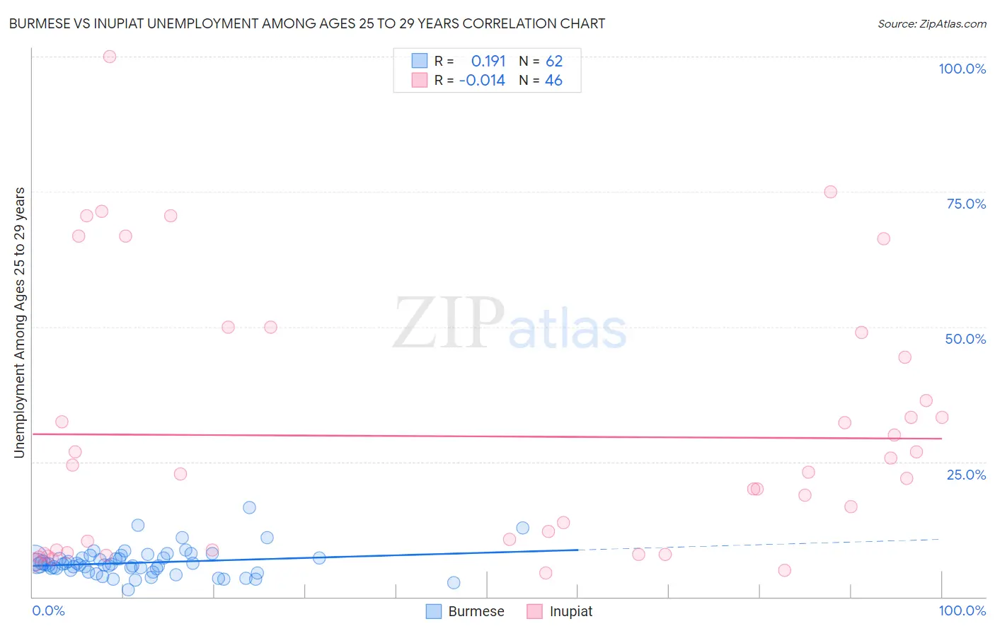 Burmese vs Inupiat Unemployment Among Ages 25 to 29 years