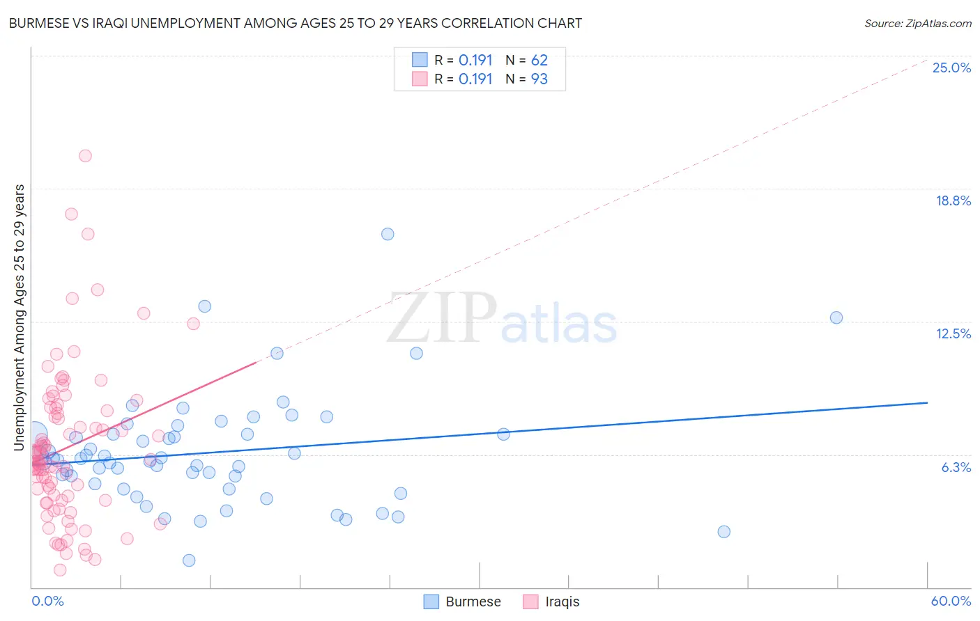 Burmese vs Iraqi Unemployment Among Ages 25 to 29 years