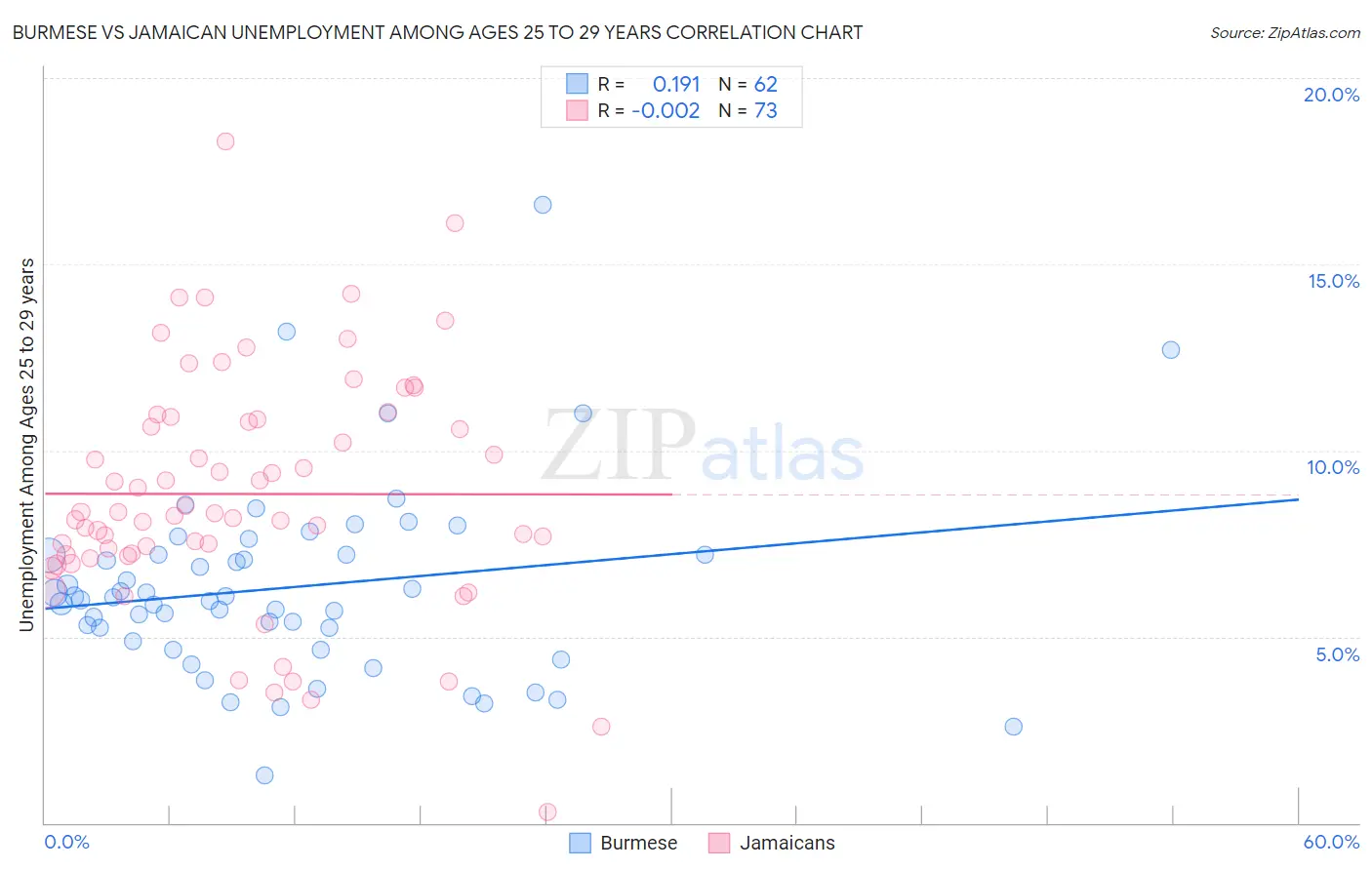 Burmese vs Jamaican Unemployment Among Ages 25 to 29 years