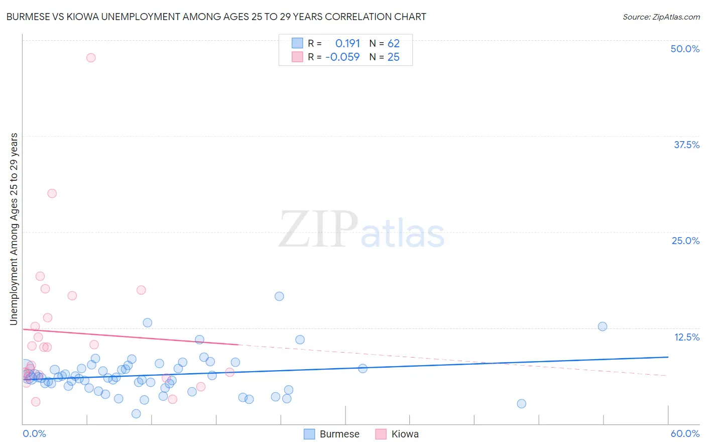 Burmese vs Kiowa Unemployment Among Ages 25 to 29 years
