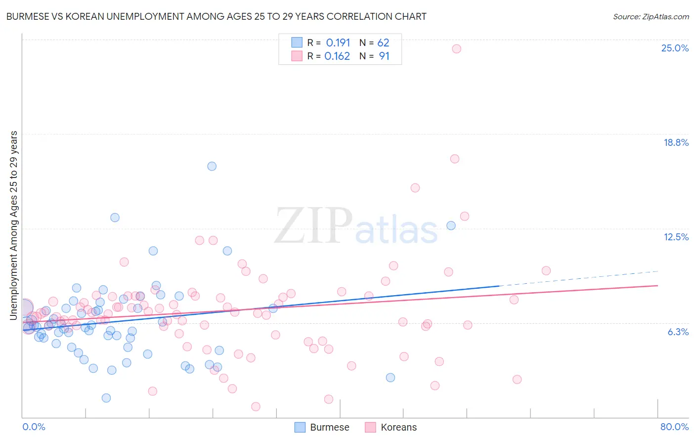Burmese vs Korean Unemployment Among Ages 25 to 29 years