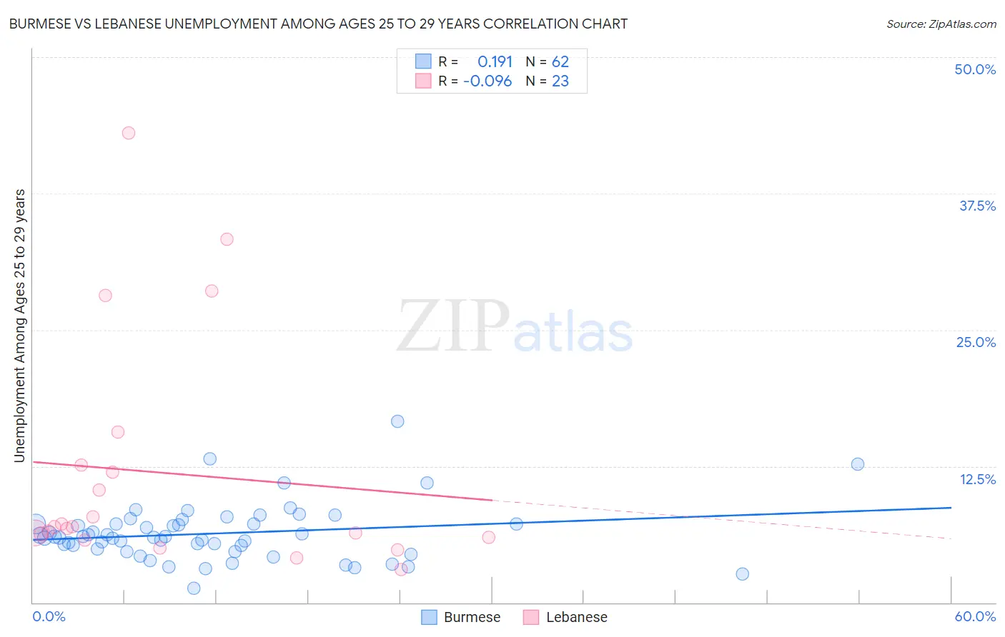 Burmese vs Lebanese Unemployment Among Ages 25 to 29 years