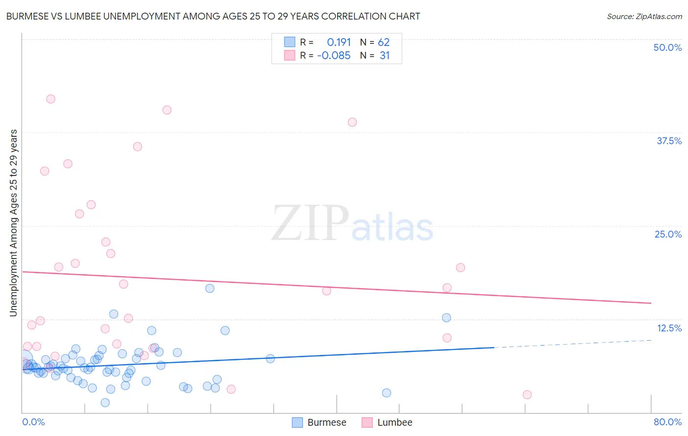 Burmese vs Lumbee Unemployment Among Ages 25 to 29 years