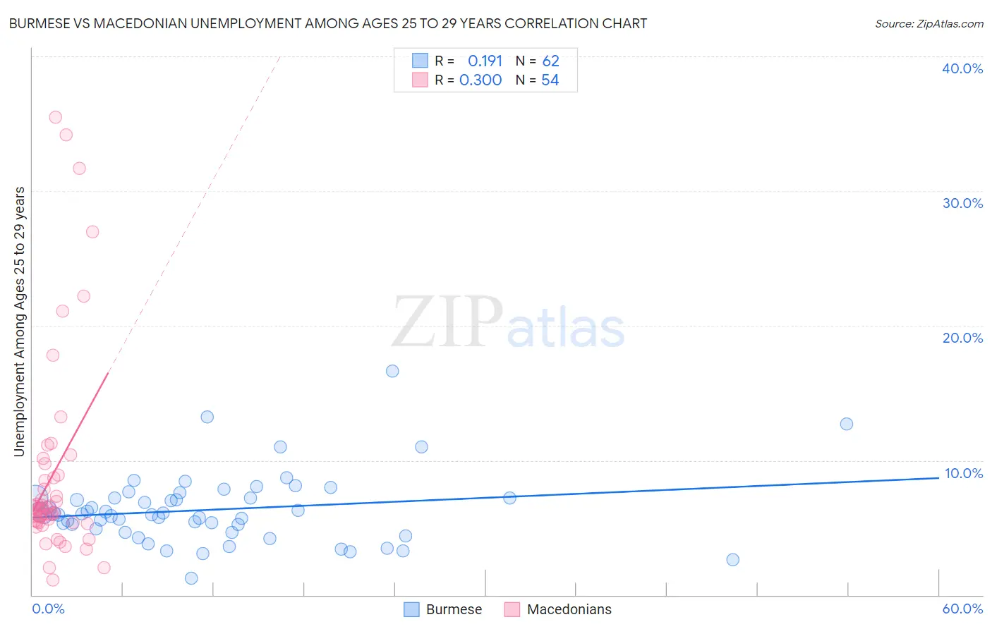 Burmese vs Macedonian Unemployment Among Ages 25 to 29 years