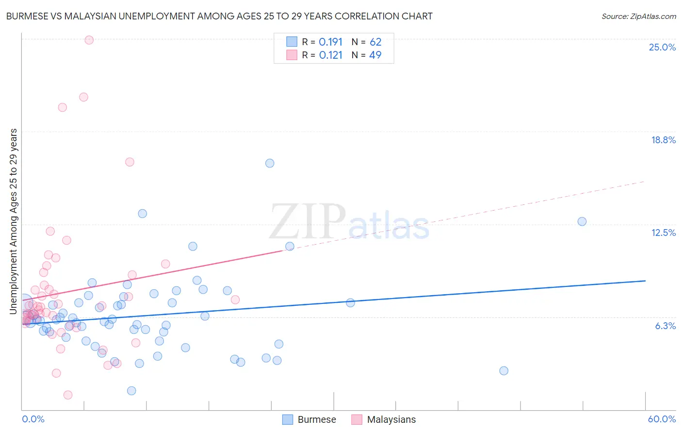 Burmese vs Malaysian Unemployment Among Ages 25 to 29 years