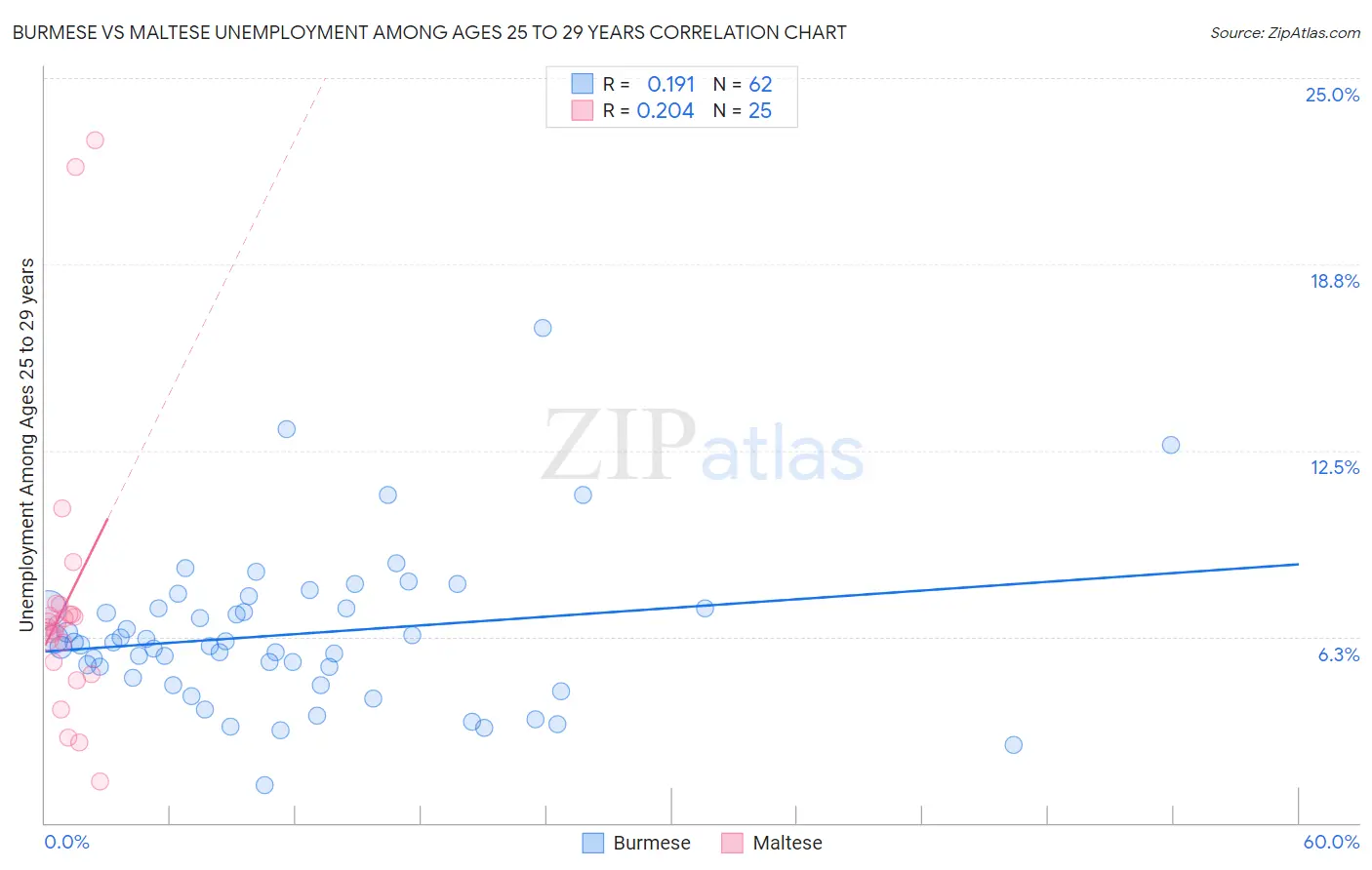 Burmese vs Maltese Unemployment Among Ages 25 to 29 years